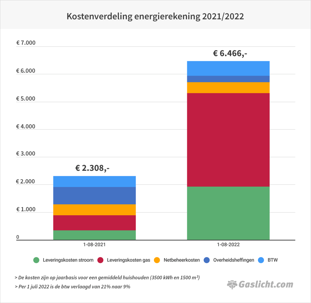 grafiekgaslichtkostenverdeling-energierekening-2021-2022final.png