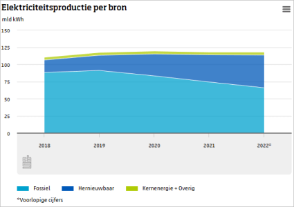 cbs-stroomproductie-per-bron-2018-2022.PNG