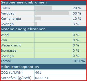 Greenchoice: Atoomstroom Duurder Dan Groene Stroom | Gaslicht.com