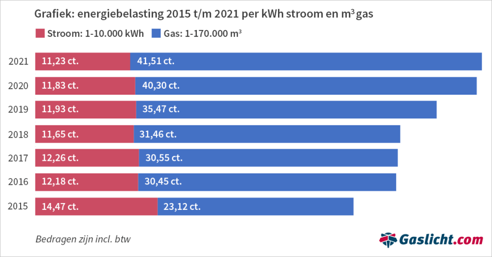 energiebelasting-2015-2021-per-kwh-stroom-en-gasfinal.png