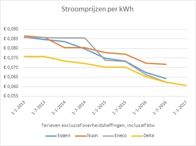 Grafiek-Stroomprijzen2013-2017.jpg