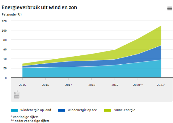 cbs-energieverbruik-uit-wind-en-zon-2015-2021.PNG