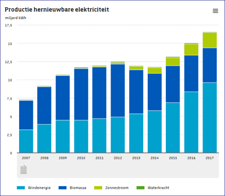 cbs-productie-hernieuwbare-energie-2007-2017.PNG