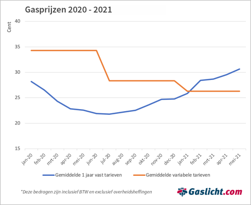 gasprijzen-2020-2021-excl-overheidsheffingen.png