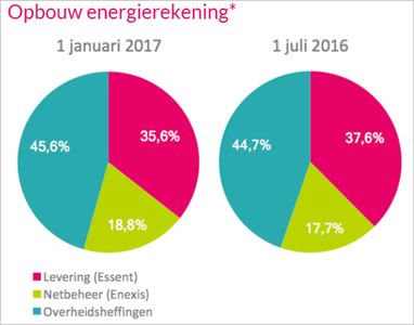 Opbouw energierekening