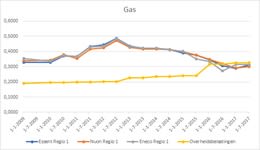 Gasprijzen-Essent-Nuon-Eneco_2009-2017.jpg