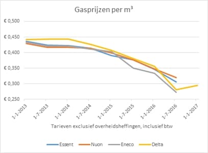 Grafiek-Gasprijzen2013-2017.jpg