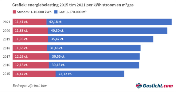 energiebelasting-2015-2021-per-kwh-stroom-en-gas-3.png
