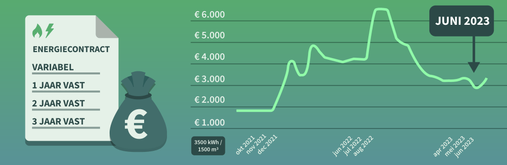 Een nieuw energiecontract? Alle scenario's op een rij Een Nieuw Energiecontract? Alle Scenario'S Op Een Rij