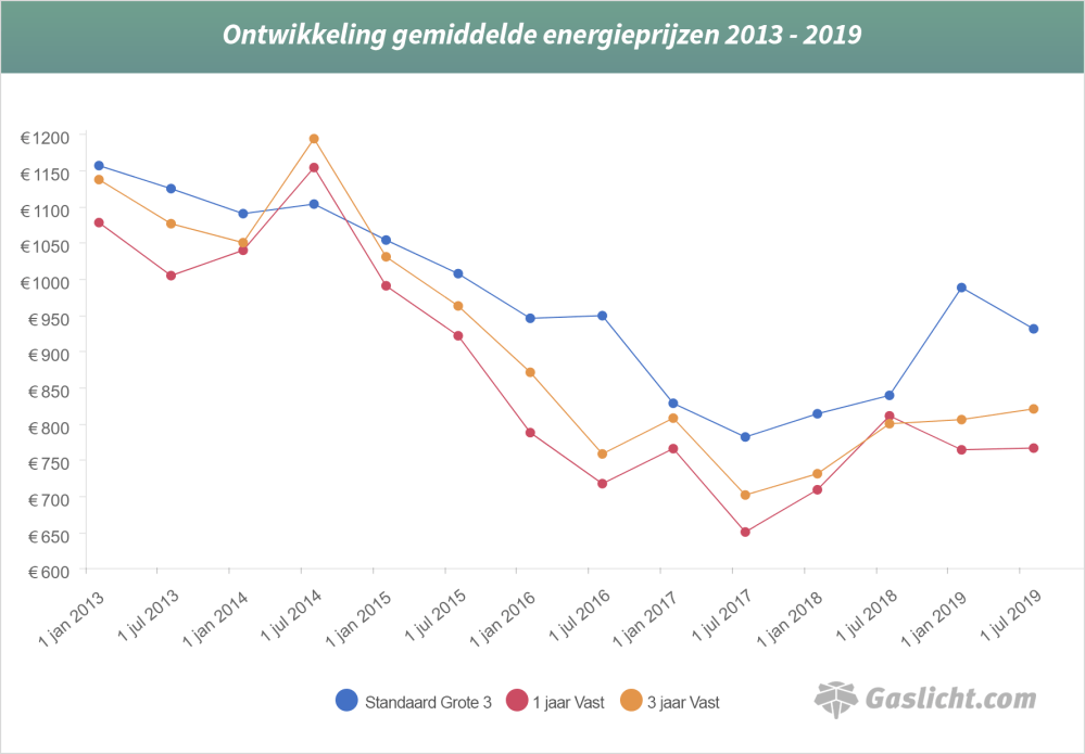 data onderzoek naar energieprijzen