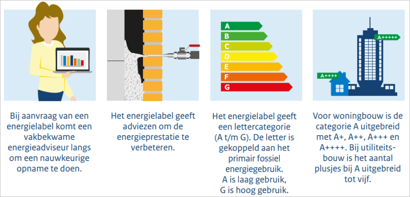 Energielabel Aanvragen? Zo Regelt U Het + Kosten | Gaslicht.com