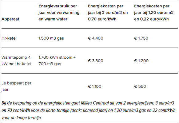 besparing-hybride-warmtepomp-milieucentraal-okt-2022.PNG