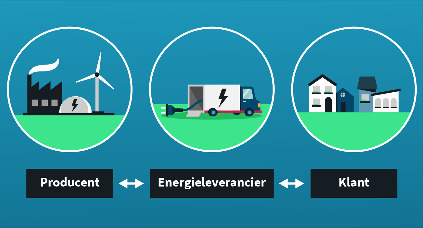 Zo Werkt De Energiemarkt | Gaslicht.com