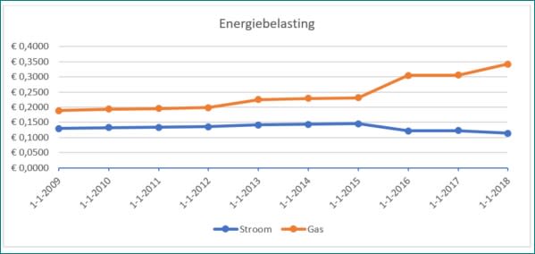 Energiebelasting_2009-2018.jpg