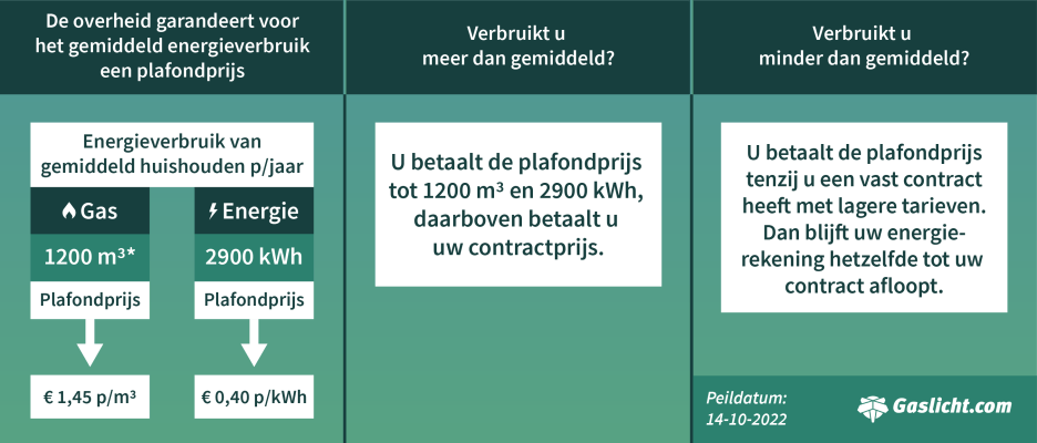 Prijsplafond Energie: Hoe Werkt Het Prijsplafond? | Gaslicht.com