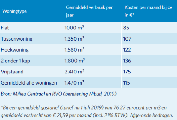 Hoe Hoog Is Het Gemiddeld Energieverbruik? | Gaslicht.com