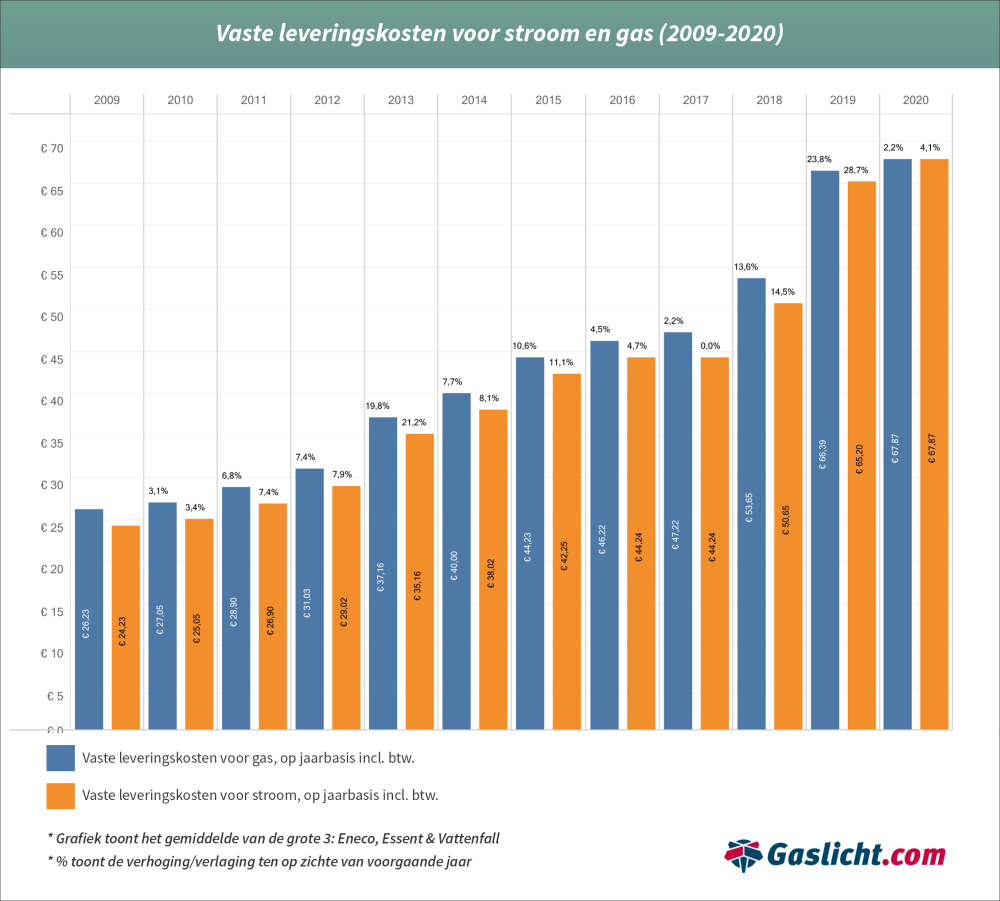 Variabele Energietarieven Dalen Per 1 Juli